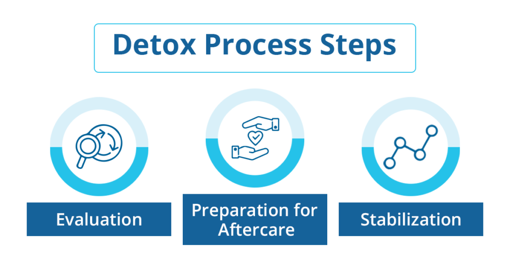 detox process steps 1024x538 1 detox and rehab