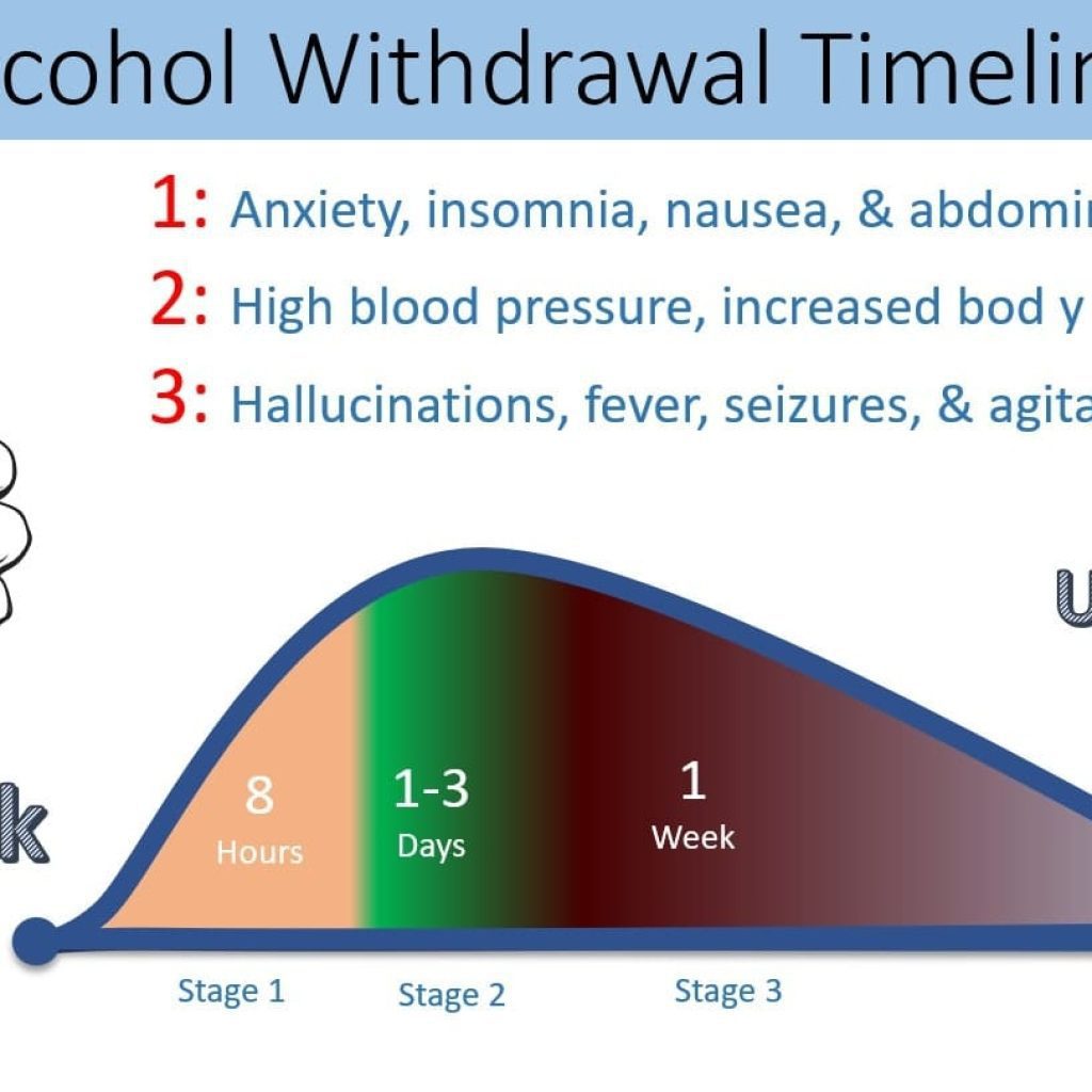 alcohol withdrawal timeline 1 detox and rehab