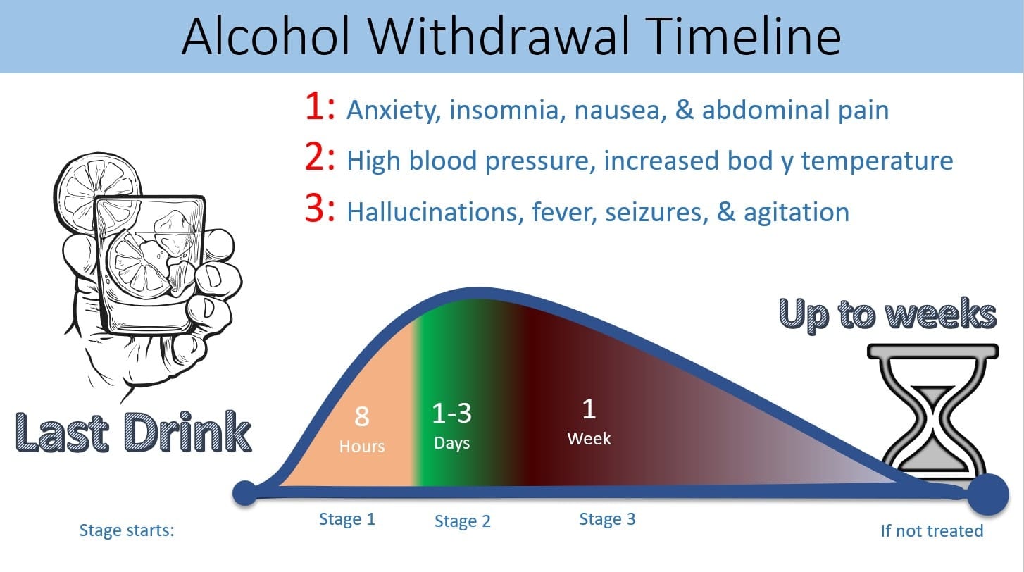 alcohol withdrawal timeline 1 detox and rehab