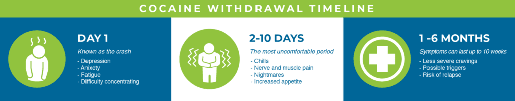 Cocaine withdrawal timeline