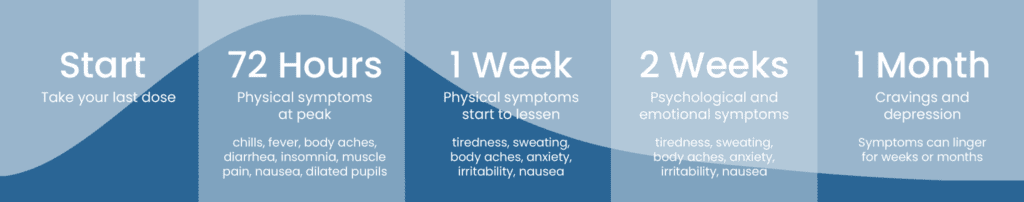 Chart of symptoms