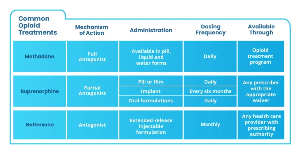 Table showing the most common opioid treatment medications
 Opioid Addiction 