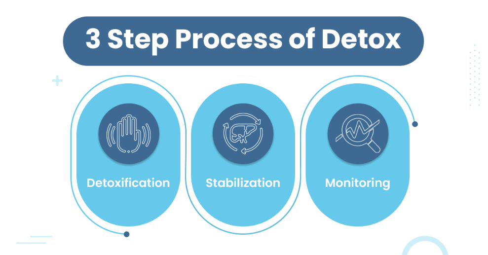 Image showing a 3-step process of detox
