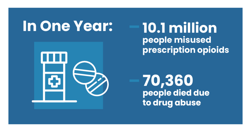 10.1 million people misused prescription opioids while 70360 people died due to drug addiction
