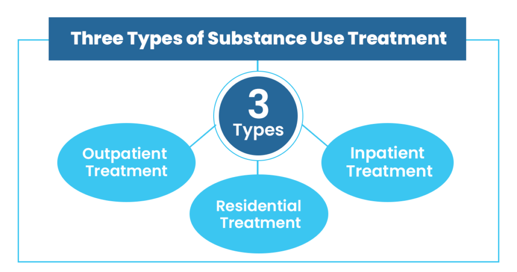3 types of substance use treatment Premium Treatment
