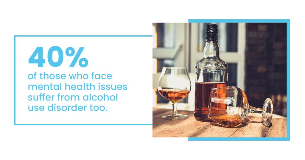 40 percent of those who face mental health issues are under alcohol use disorder too.
