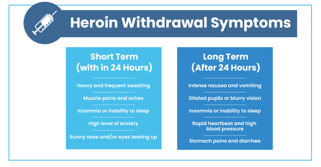 Table showing withdrawal symptoms of Heroin Addiction