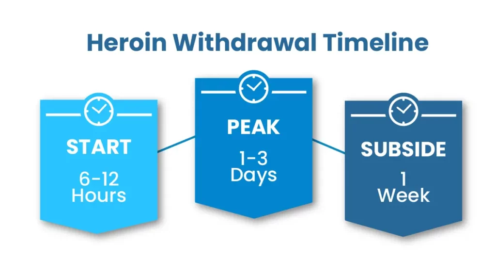 Image presenting the heroin Detox withdrawal timeline

