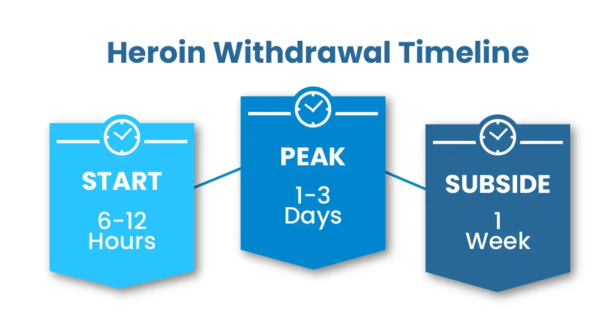heroin withdrawal timeline detox and rehab
