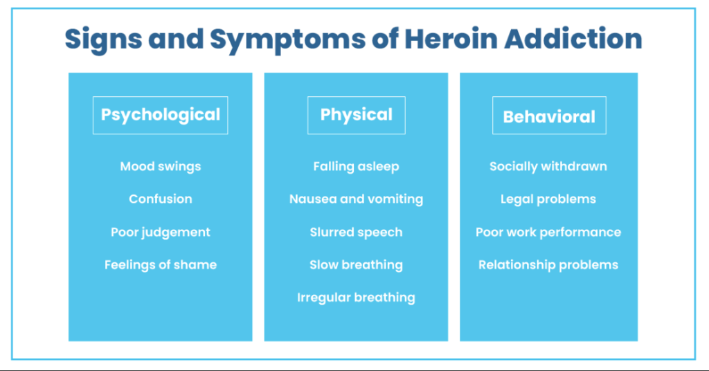 Table showing signs and symptoms of Heroin Addiction
