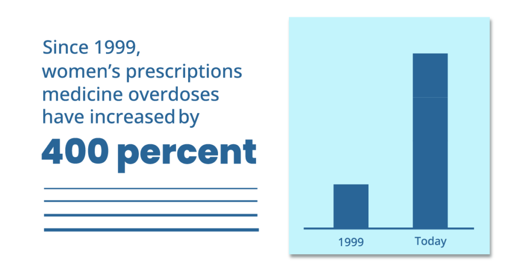 400 pc increase in women’s prescription medicine overdose  Oxycodone Abuse 