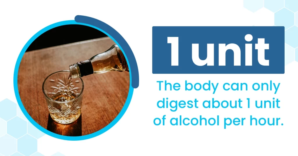The body can only digest about 1 unit of alcohol per hour.