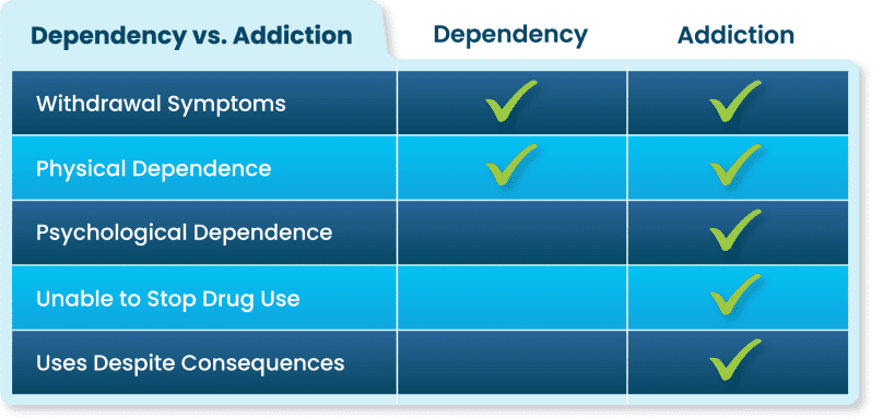 dependency vs addiction