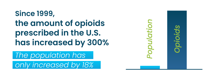 since 1999 the amount of opioids prescribedin the us has increased by 300%