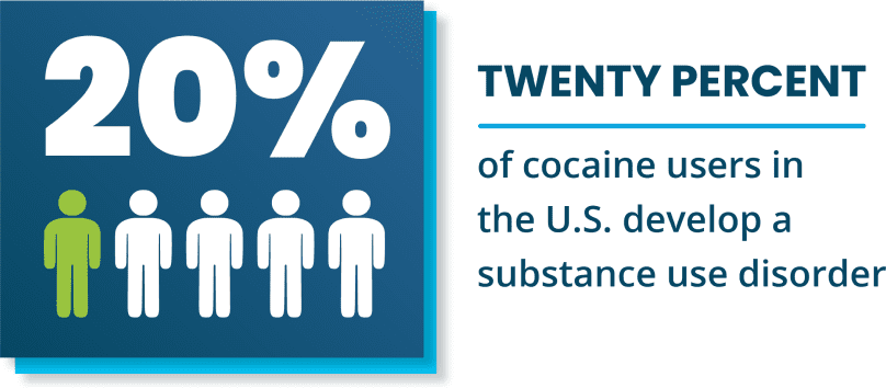 20% of cocaine users in the u.s develop a substance use disorder