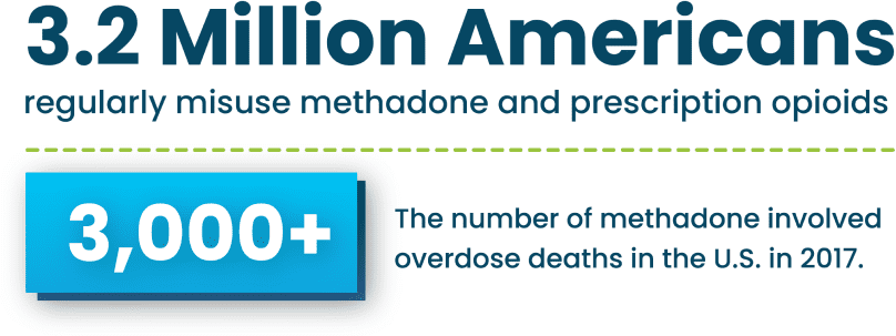 3.2 million americans regularly misuse methadone and prescription opioids