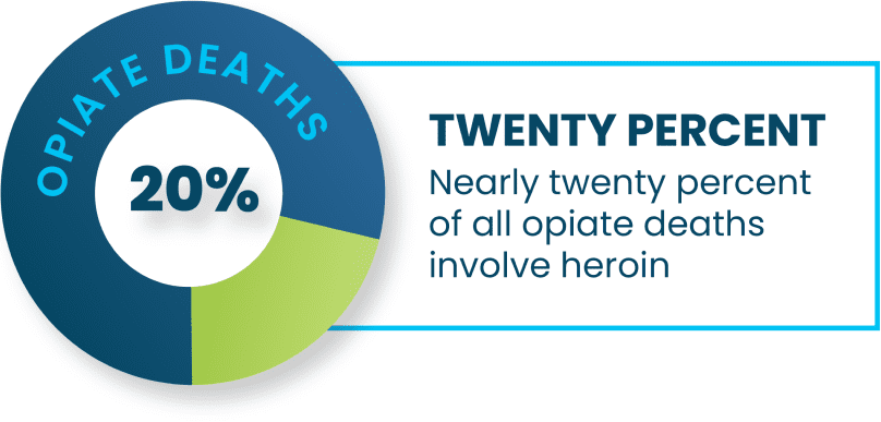 nearly 20% of all opiate deaths include heroin