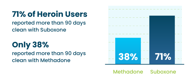 71% of heroin users reported more than 90 days clean with suboxone
