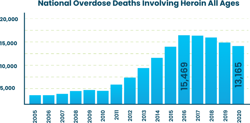 national overdose deaths involving heroin