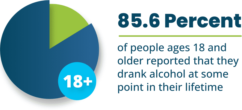 85.6 percent of people aged 18 adn older reported that they drank alcohol at some point in their lifetime