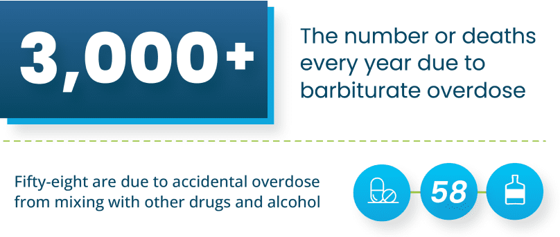 3000 deaths every year due to barbituate overdose