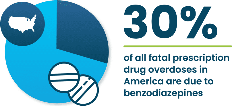 30% of all perscription drug overdoses in the us are from benzo abuse