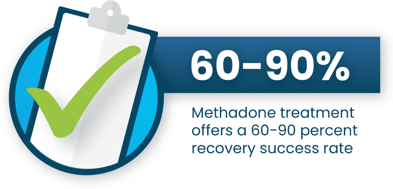 methadone treatment offers a 60-90% success rate