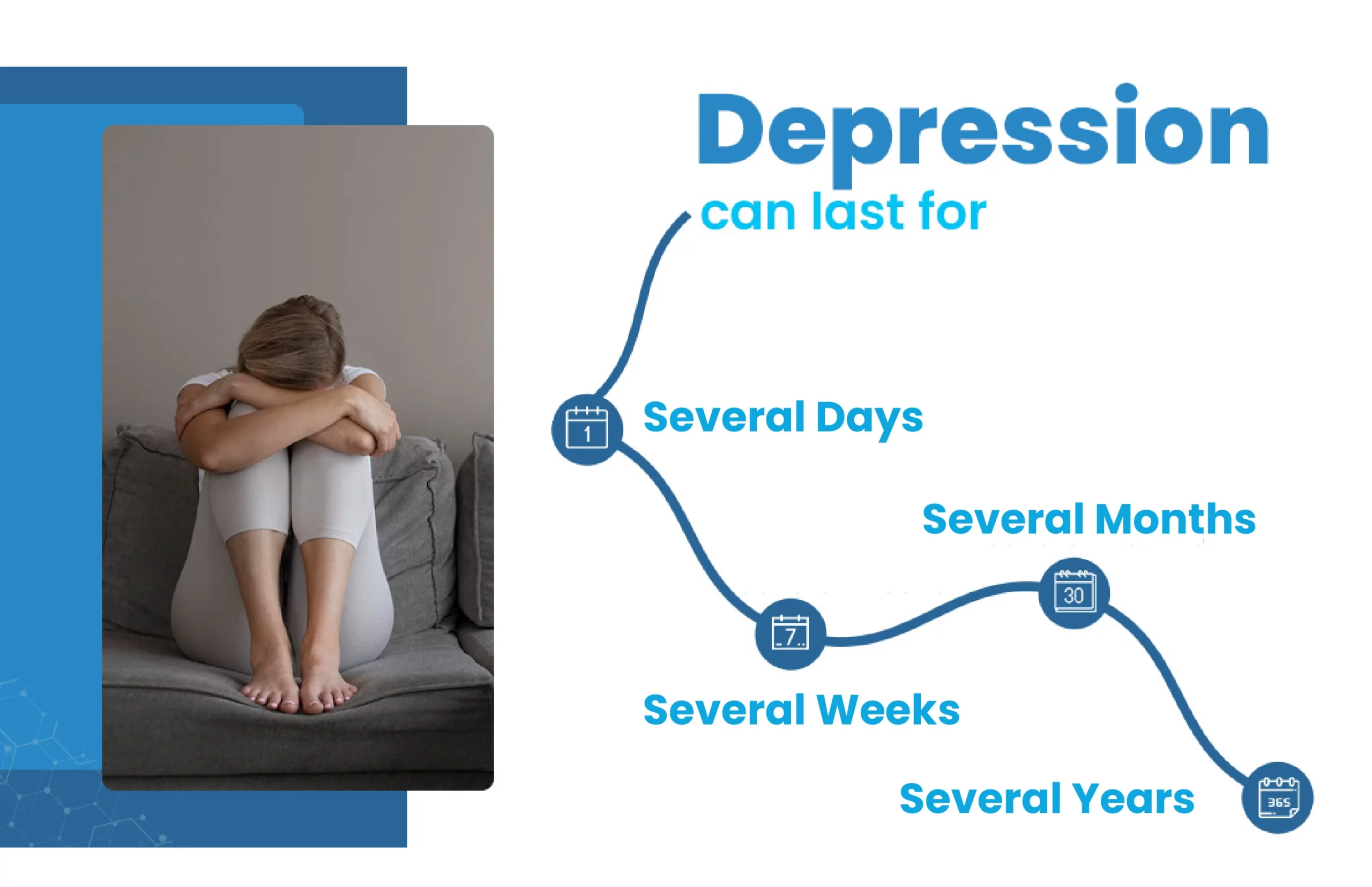  Depression can last for several days to weeks and months to years.  