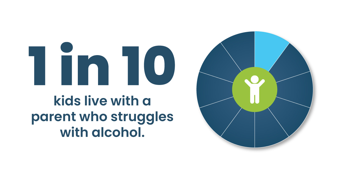 1 in 10 kids live with a parent who struggles with alcohol