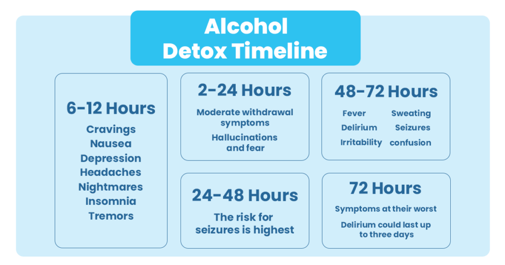 Graph showing timeline of alcohol withdrawal
