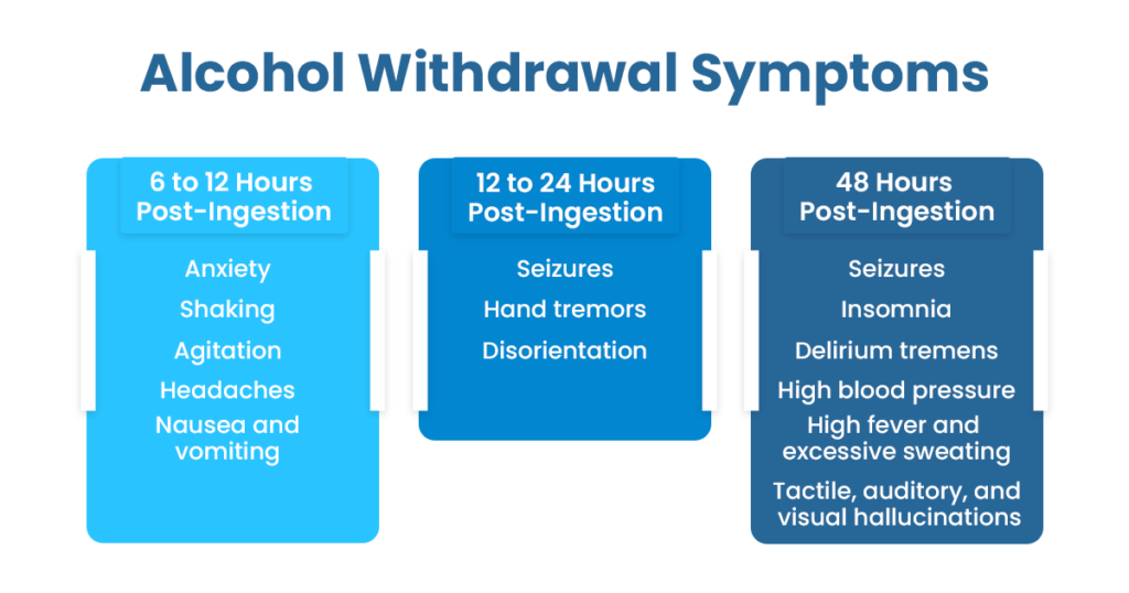 Table showing timeline of alcohol withdrawal symptoms
