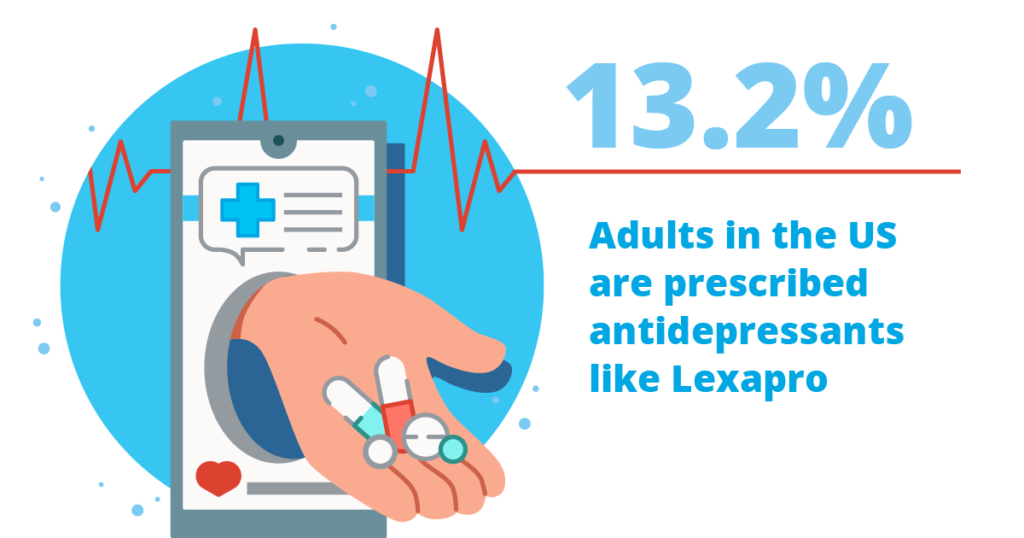 13.2% of adults in the us are prescribed antidepressants like lexapro
