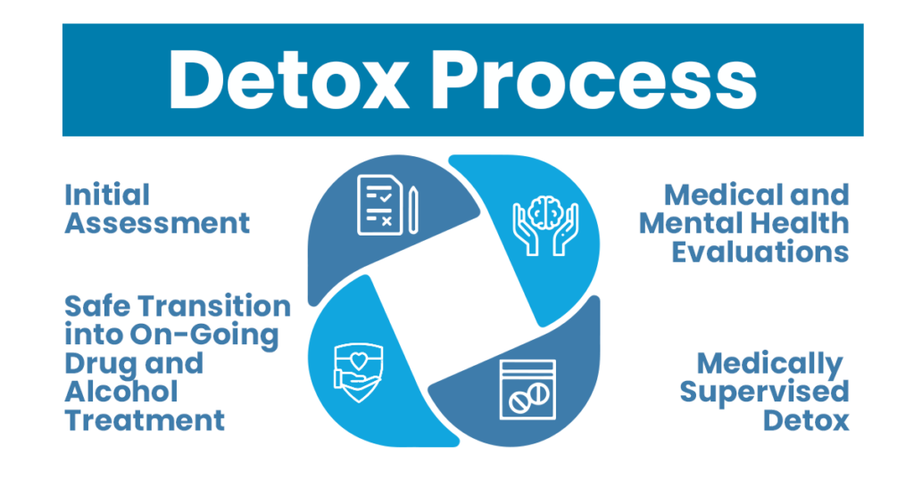 picture showing the detox process