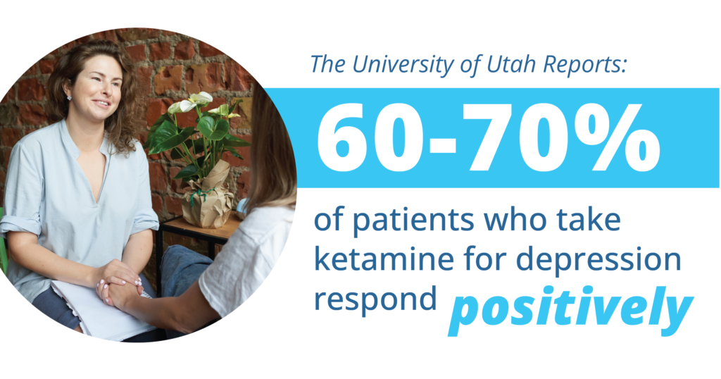 the university of utah reports 60-70% of patients who take ketamine for depression respond positively