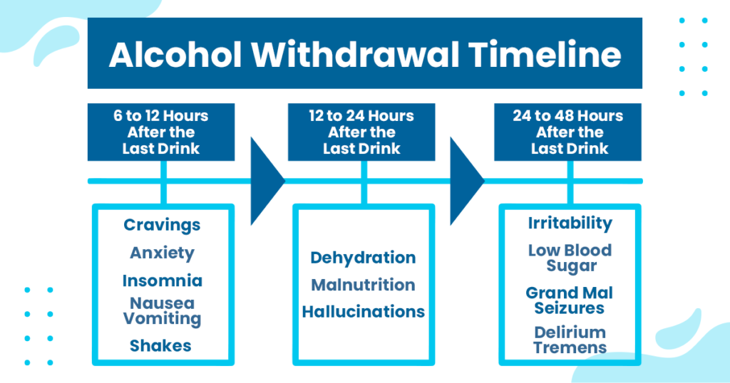 Graphic showing alcohol withdrawal timeline
