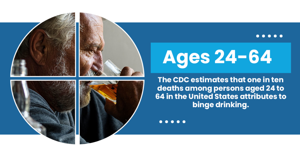 the cdc estimates that one in 10 deaths among persons aged 24-64 in the united states attributes to binge drinking