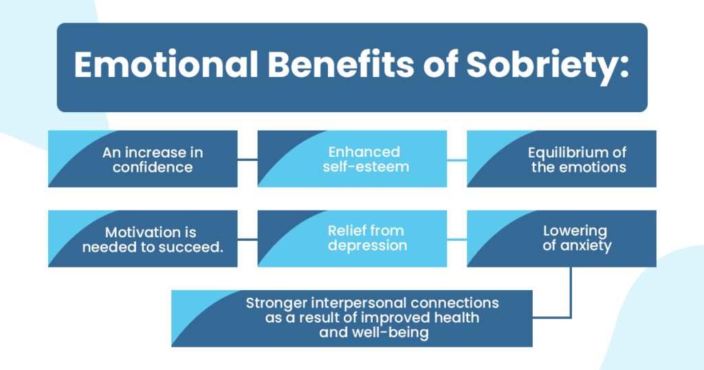 The graphic explains the benefits of Sobriety.
