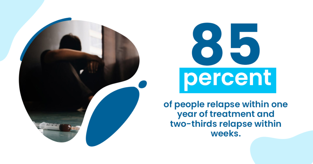 85% of people relapse within one year of treatment and two thirds relapse within weeks