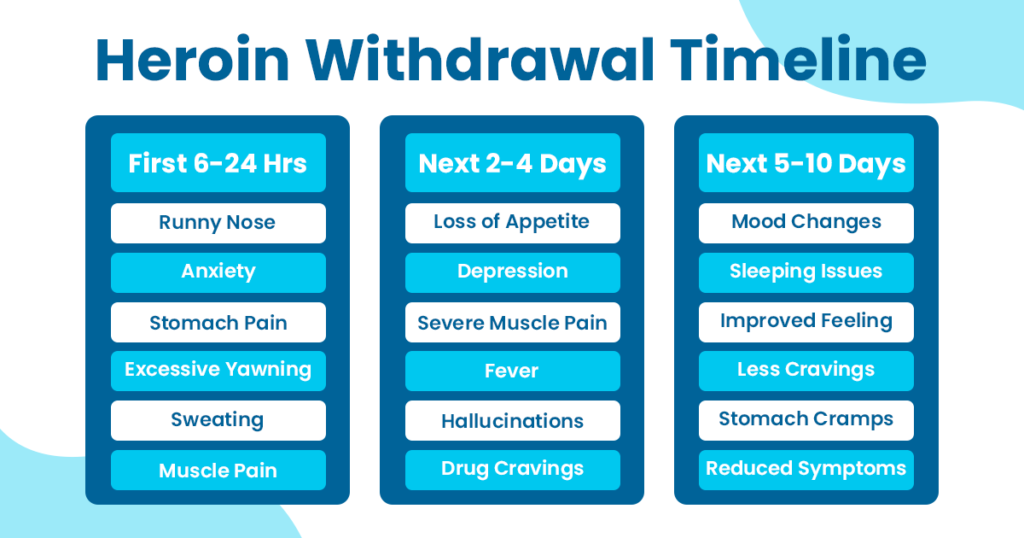 Graphic explaining timeline of heroin withdrawal symptoms.
