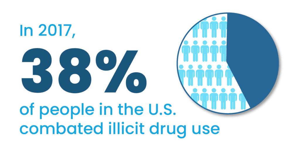 In 2017 38 pc people in the USA combated illicit drugs use
