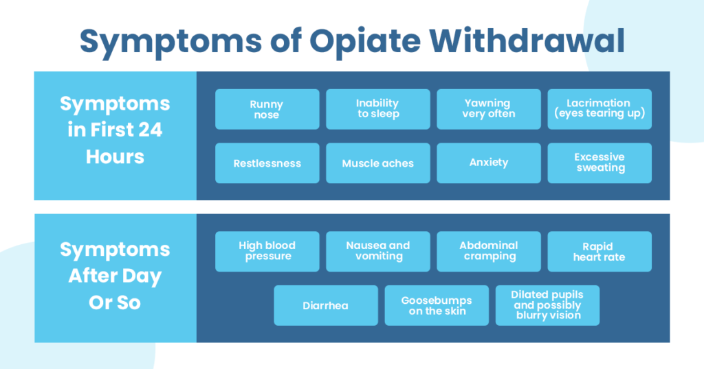 Table showing symptoms of opioid withdrawal
