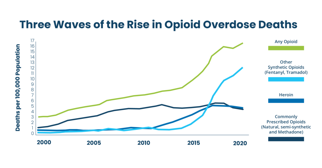 Statistics graph showing the waves of the rise in opioid overdose deaths
