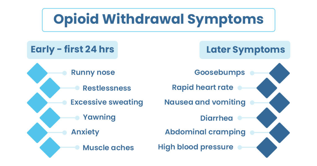 Table showing withdrawal symptoms of opiate addiction
