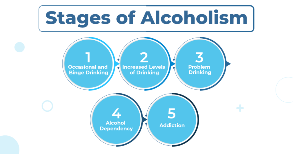 Picture naming the different stages of alcoholism
