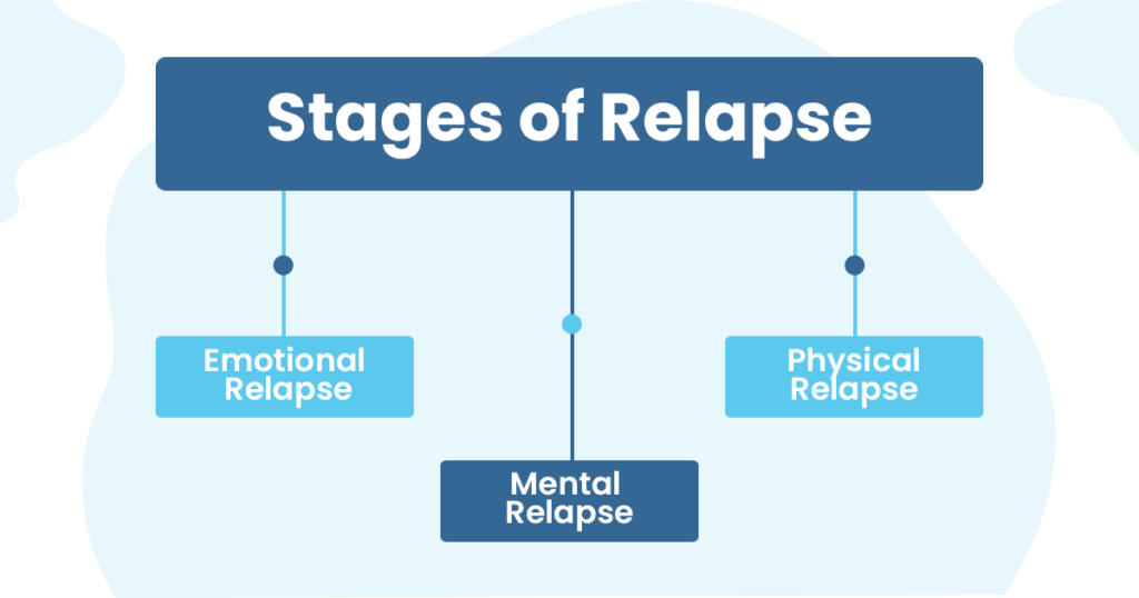 Image showing the stages of relapse

