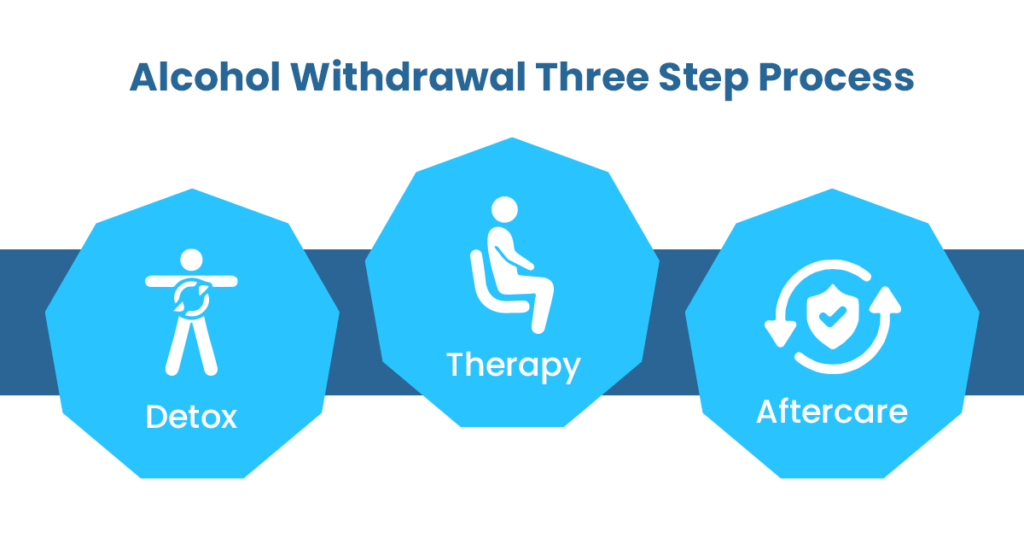 alcohol withdrawal three step process