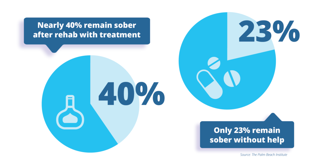 graphic showing rates of recovery with alcohol treatment programs