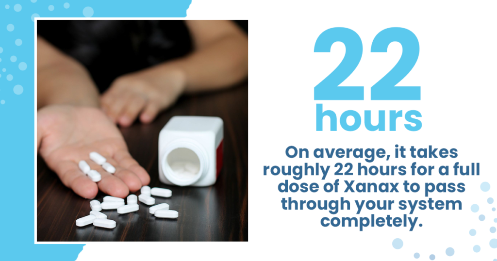 22 hours on average it takes roughly 22 hours for xanax to leave your system