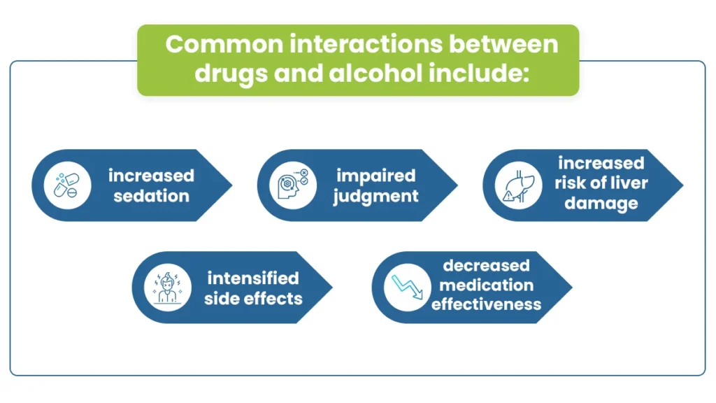 Graphic displaying common drug and alcohol interactions