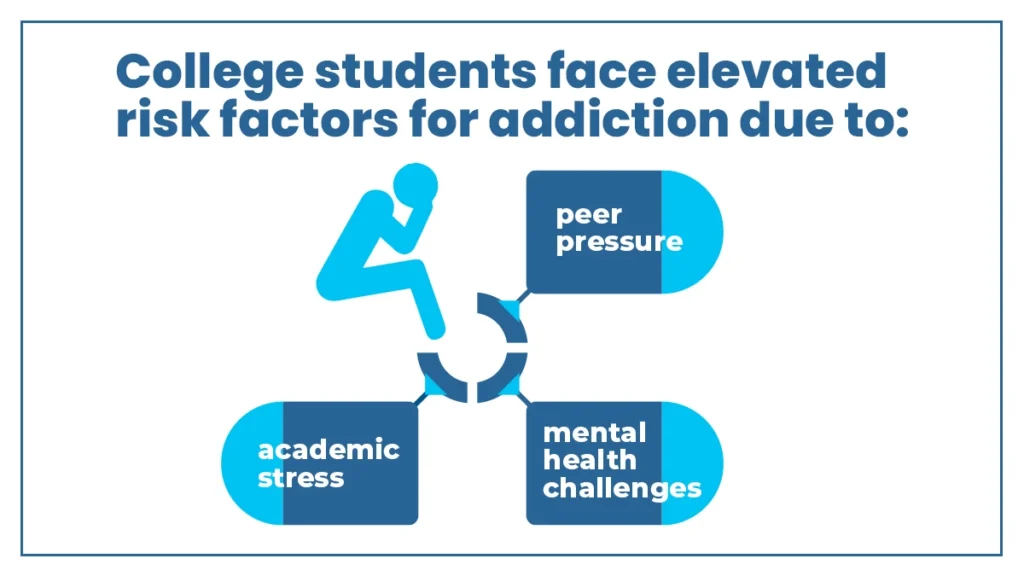 Graphic displays the elevated risk factors college students face for drug and alcohol addiction including academic stress and peer pressure